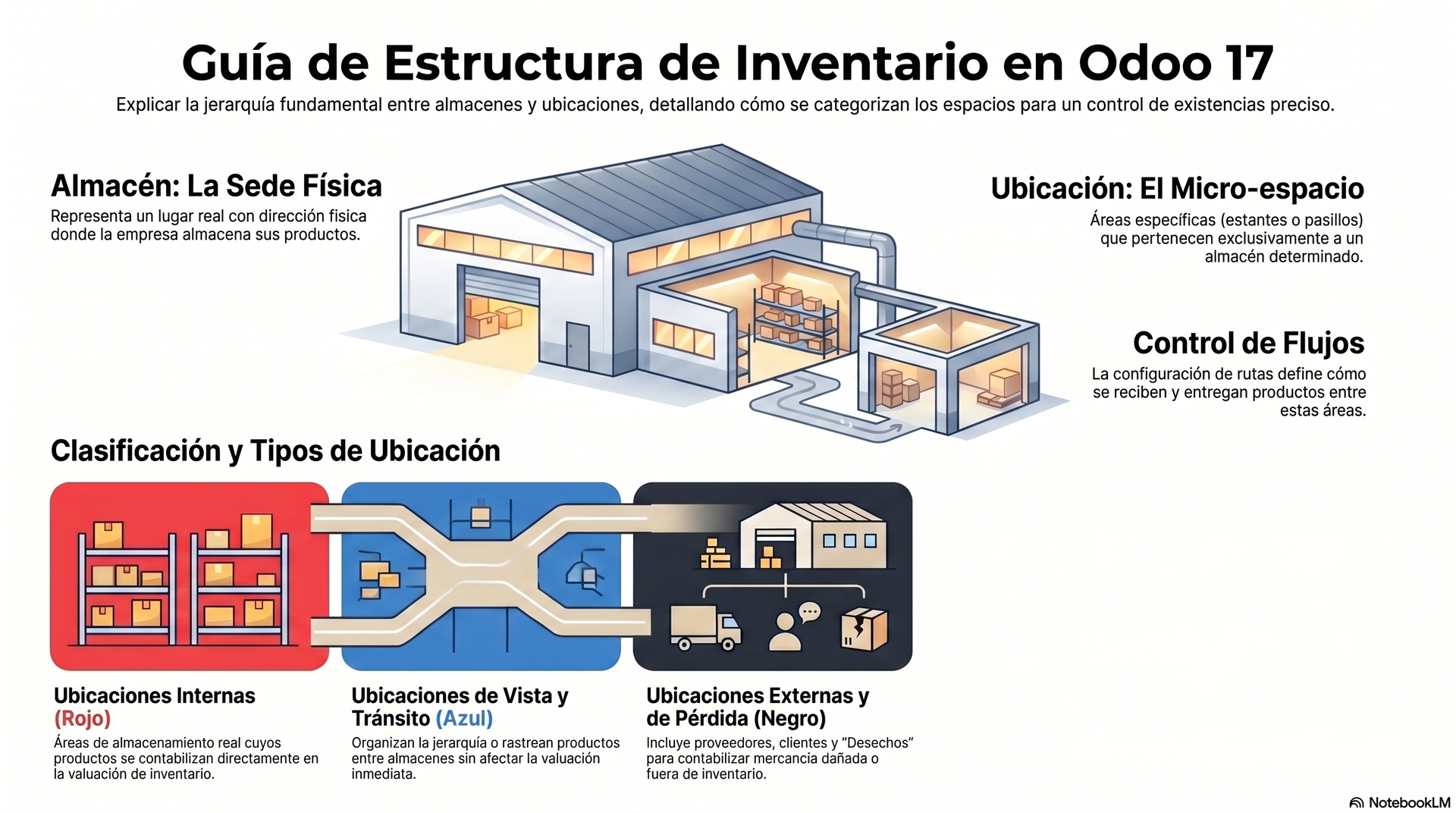Guia de Inventario en Odoo